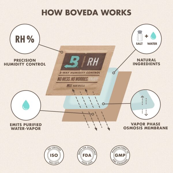 Boveda 62% Humidity Control Packs - Image 9